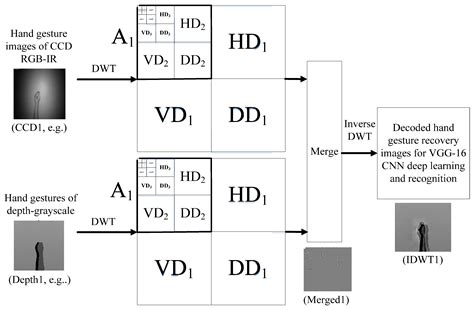 CNN Deep Learning with Wavelet Image Fusion of CCD RGB-IR and Depth ...