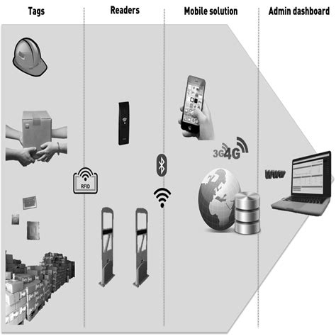 Image result for RFID Applications