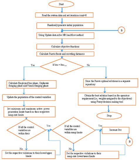 Strategy Flow Chart 的图像结果