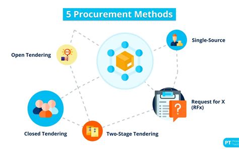 Image result for Procurement Methods