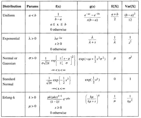 Statistics Random Variables 的图像结果