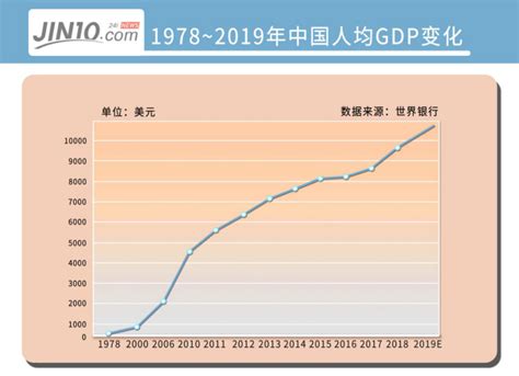 2019年人均GDP数据：中国人均GDP超1万美元 处在全球什么水平_国家