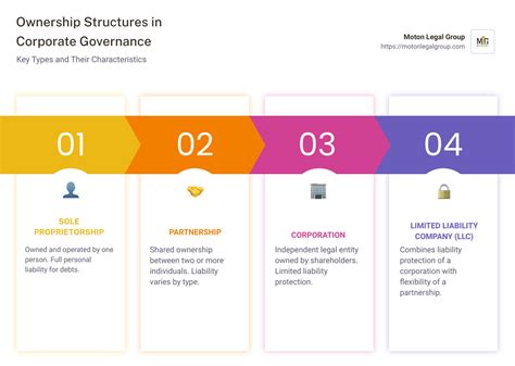 From Sole Proprietorships to Corporations: A Guide to Ownership ...