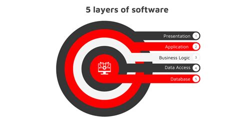 Image result for Programming Layers