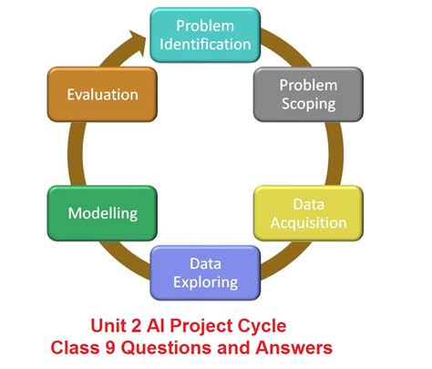 Image result for Ai Project Cycle Problem Scoping Class 9