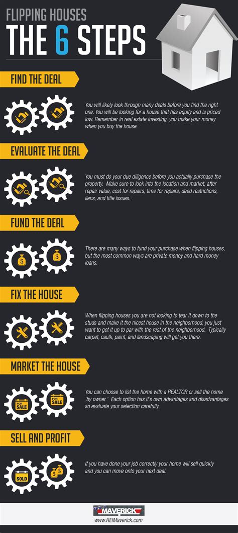 Flipping Houses Infographic: The Six Steps to Selling Your House ...