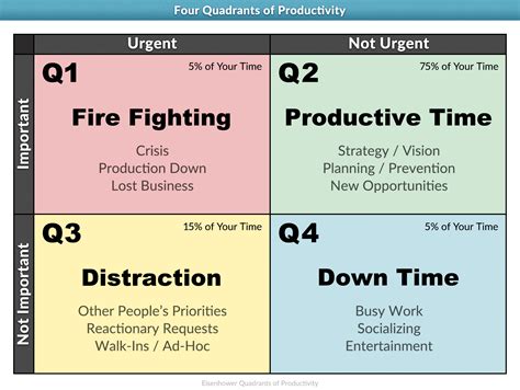 Image result for Time Management Matrix Quadrant 2