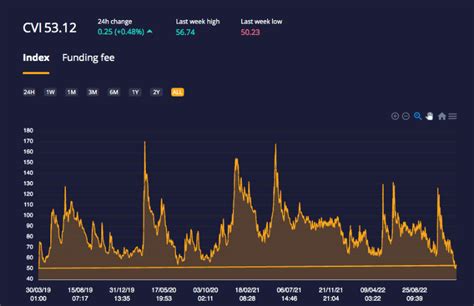 Learn about DeFi’s new primitive CVI in one article: How to earn ...