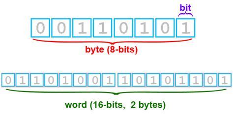 Image result for Byte Prefix Chart