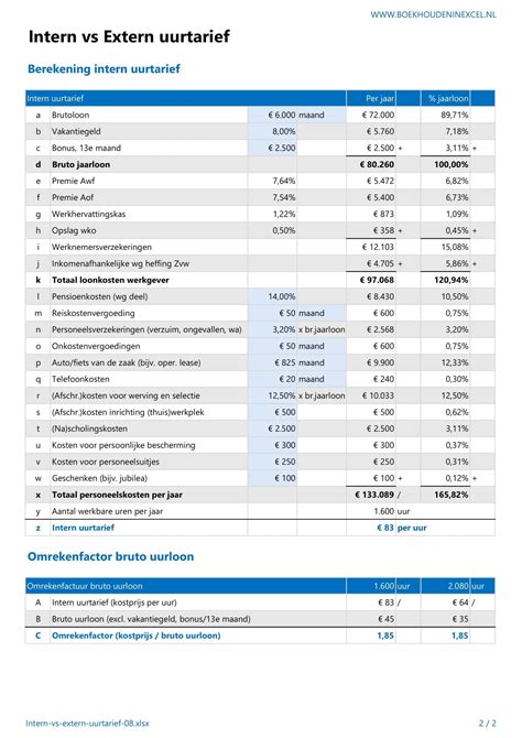 Intern vs extern uurtarief (loondienst vs ZZP)