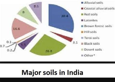 Bar graph of soil pollution in India..? - Brainly.in