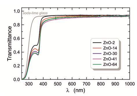 Zinc Oxide Films Fabricated via Sol-Gel Method and Dip-Coating ...