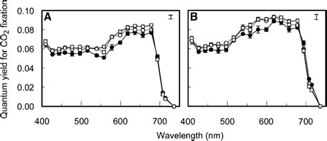 Image result for LED Quantum Yield Graph