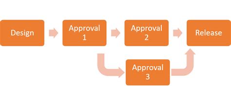 Image result for Change Engineering Management Process Sample