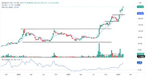 DB Realty sets sights on strategic growth with the demerger of its ...