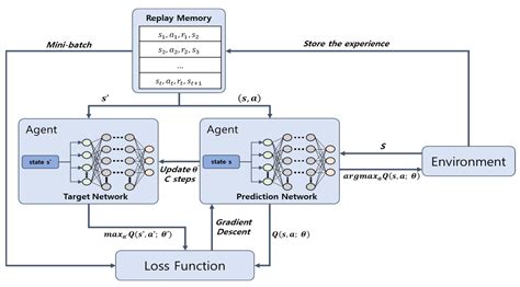 Deep Reinforcement Learning-Based Network Routing Technology for Data Recovery in Exa-Scale ...