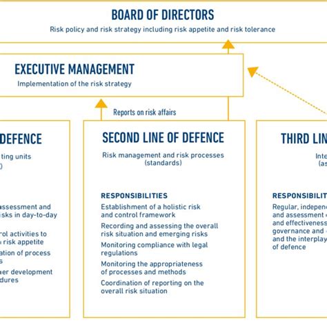 Image result for Three Lines of Defence Model