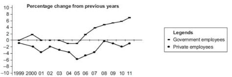 The following graph shows the percentage change in number of employees ...