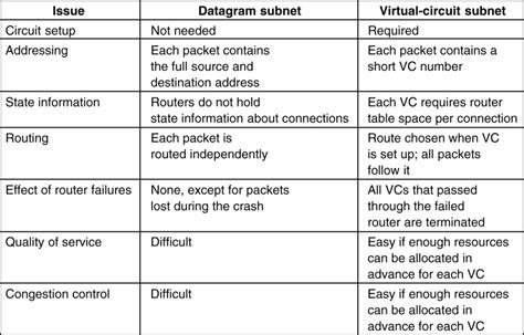 Image result for Virtual Circuit vs Datagram