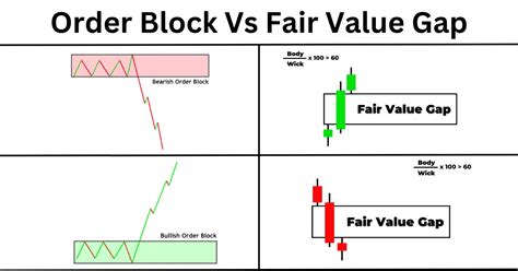 Image result for Order Flow and Order Block
