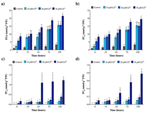 Plants | Topical Collection : Plant, Algae and Lichen Response to ...