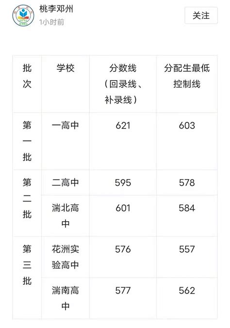 2022柘城一高中录取分数线(2023参考)