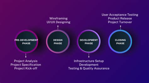 Image result for Work Breakdown Structure Software Development Life Cycle