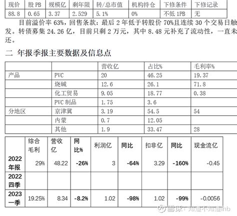 128085鸿达转债之看法 2021年在 鸿达转债 上赚了一些钱，清空后近2年没碰过了，现在价格88，能赌吗？不能 (不能立于危墙之下 ...