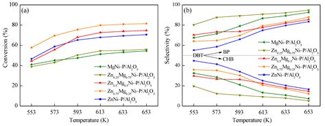 High Active Zn/Mg-Modified Ni–P/Al2O3 Catalysts Derived from ZnMgNiAl ...