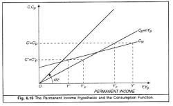 Permanent Income Hypothesis - Macroeconomics - Macro Economics - B Com ...