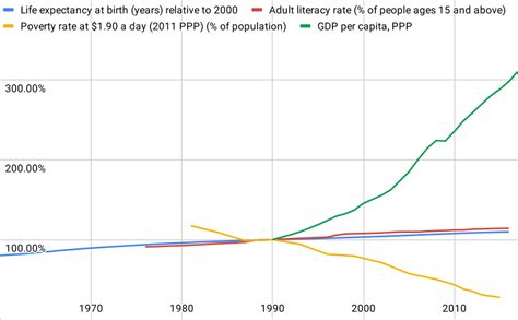 Image result for Pattern of World Development