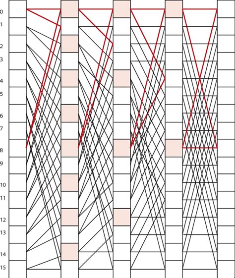 DIF FFT Algorithm 的图像结果