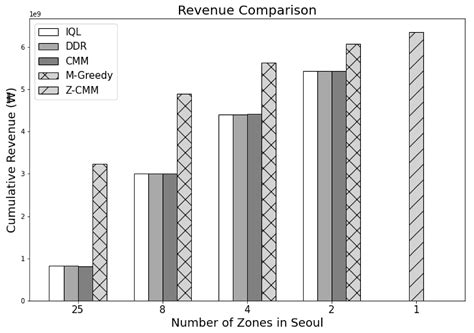 Zone-Agnostic Greedy Taxi Dispatch Algorithm Based on Contextual ...
