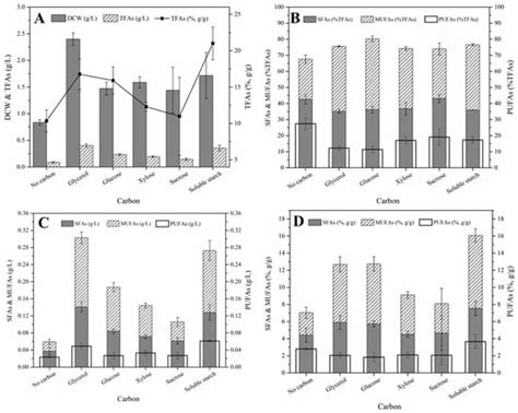 Lipid Production of Schizochytrium sp. HBW10 Isolated from Coastal ...