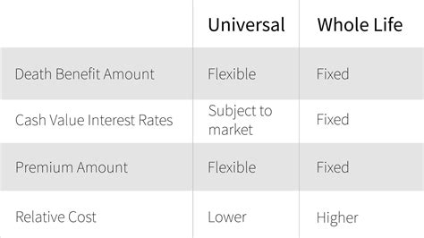 Image result for Universal Life Insurance Vs Term Life Insurance