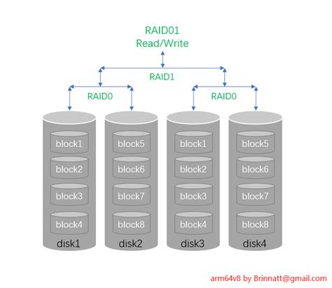 Linux-Raid 0 的图像结果