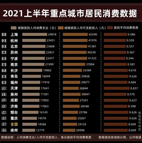 商务部智库发布城市消费升级报告 杭州人均消费力强-国际在线