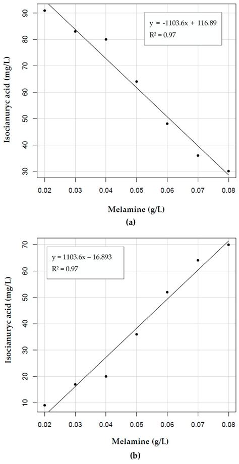Effecting Partial Elimination of Isocyanuric Acid from Swimming Pool ...