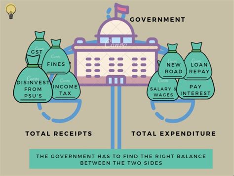 Basics of Government Budget