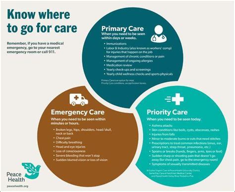 Heading to ER for the flu in Bellingham WA? Try urgent care ...