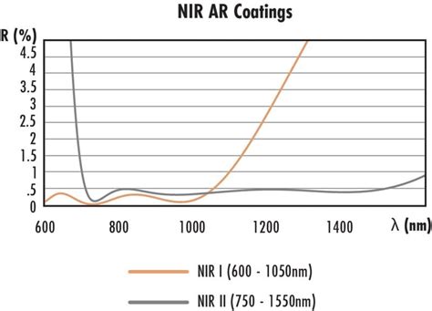 25mm Dia. x 60mm FL, NIR I Coated, Achromatic Lens | Edmund Optics