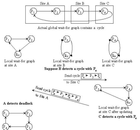 What do you mean by deadlock? What are the necessary condition for ...