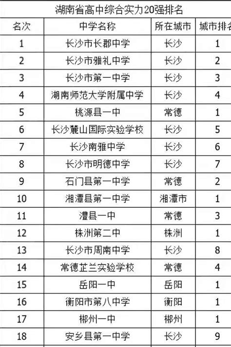 湖南省有哪些高中学校其实哪所最好？湖南省高中排名2021最新排名