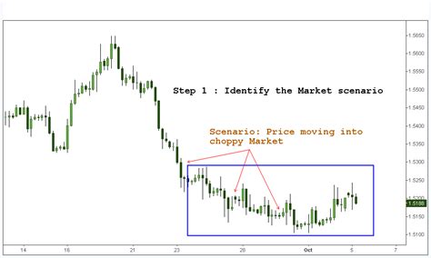 Image result for Price Action Tutorial
