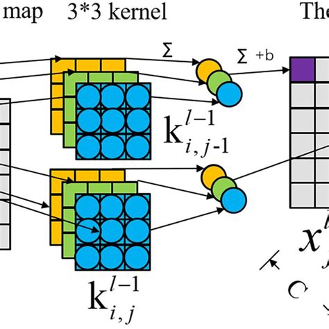 Image result for Convolution Layer