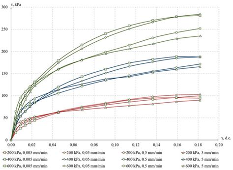 Viscosity of Clayey Soils: Experimental Studies