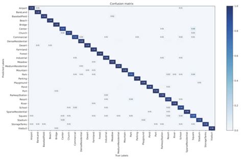 Remote Sensing | Special Issue : Remote Sensing Image Scene ...
