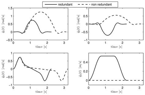 Trajectory Design for Energy Savings in Redundant Robotic Cells