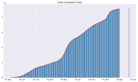 COVID-19 in Pune | DSCMS, PKC