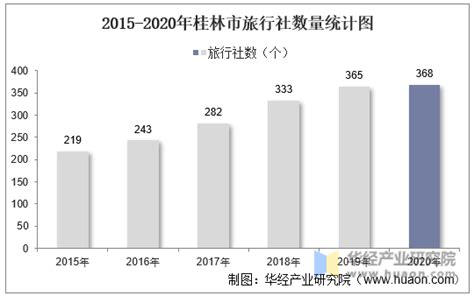 2015-2021年桂林市国内旅游人数、旅游外汇收入及旅行社数量统计_地区宏观数据频道-华经情报网